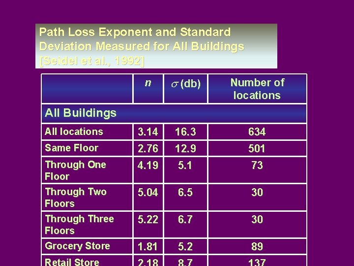 Path Loss Exponent and Standard Deviation Measured for All Buildings [Seidel et al. ,