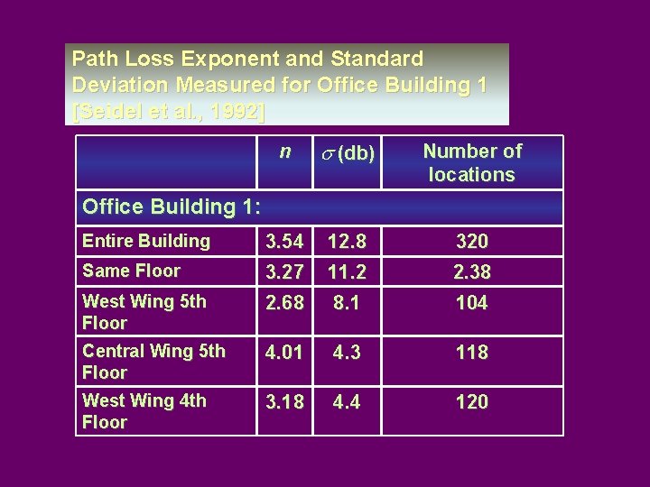 Path Loss Exponent and Standard Deviation Measured for Office Building 1 [Seidel et al.