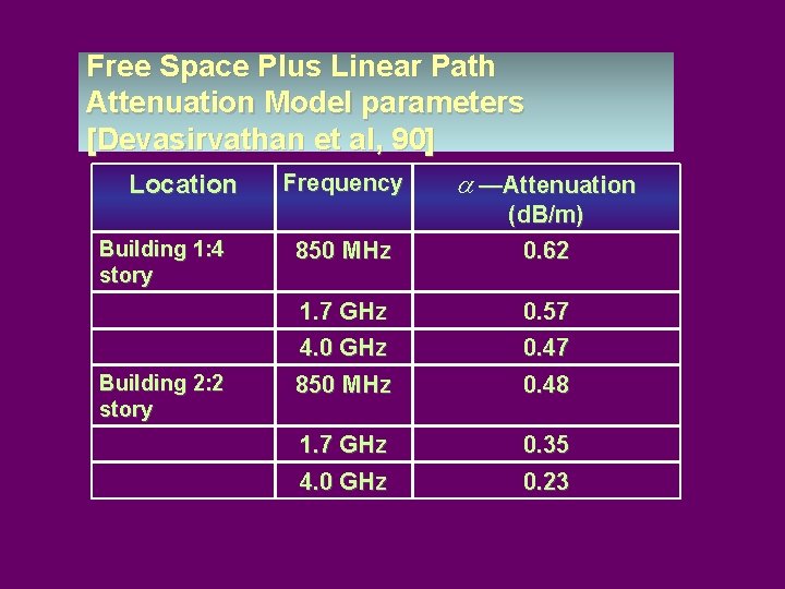 Free Space Plus Linear Path Attenuation Model parameters [Devasirvathan et al, 90] Location Building