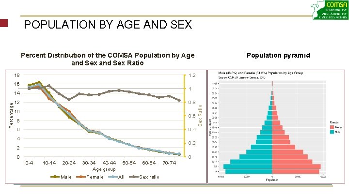 POPULATION BY AGE AND SEX Percent Distribution of the COMSA Population by Age and