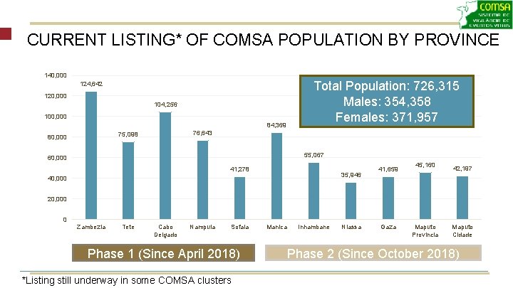 CURRENT LISTING* OF COMSA POPULATION BY PROVINCE 140, 000 Total Population: 726, 315 Males: