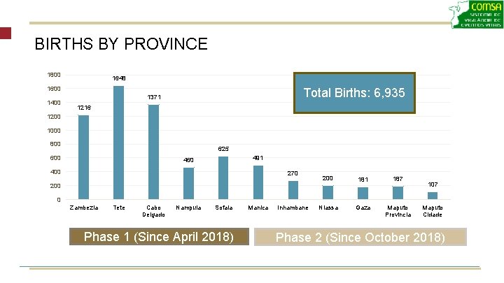 BIRTHS BY PROVINCE 1800 1648 1600 1400 Total Births: 6, 935 1371 1216 1200