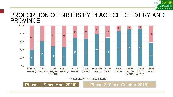 PROPORTION OF BIRTHS BY PLACE OF DELIVERY AND PROVINCE 100% 39 80% 60 31