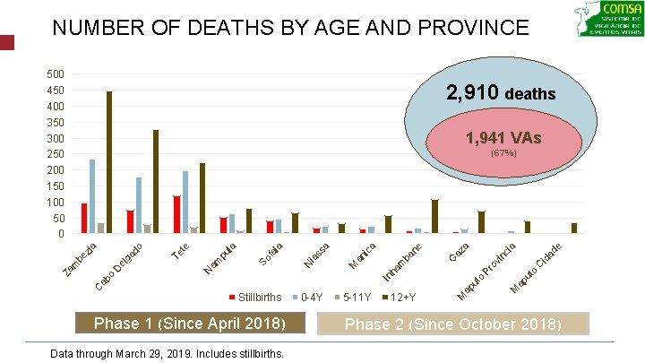 NUMBER OF DEATHS BY AGE AND PROVINCE 500 450 400 350 300 250 200