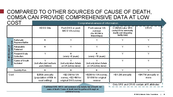 COMPARED TO OTHER SOURCES OF CAUSE OF DEATH, COMSA CAN PROVIDE COMPREHENSIVE DATA AT