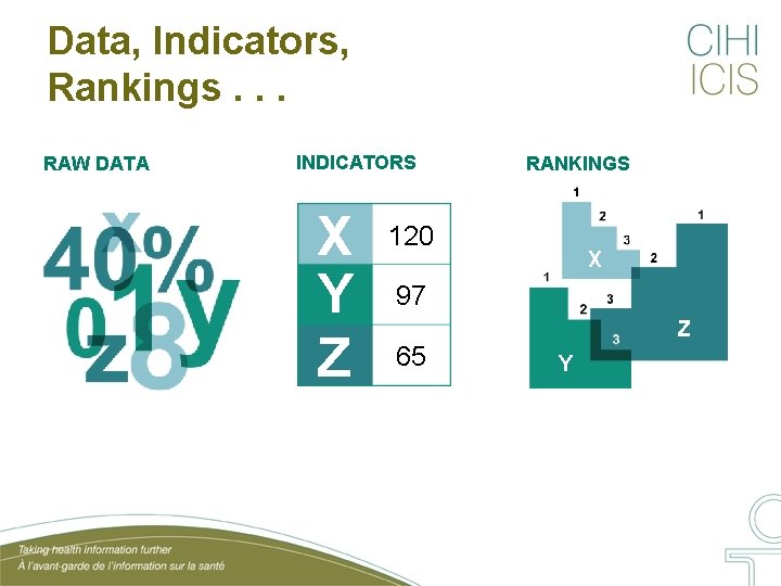 Data, Indicators, Rankings. . . RAW DATA INDICATORS X Y Z RANKINGS 120 X