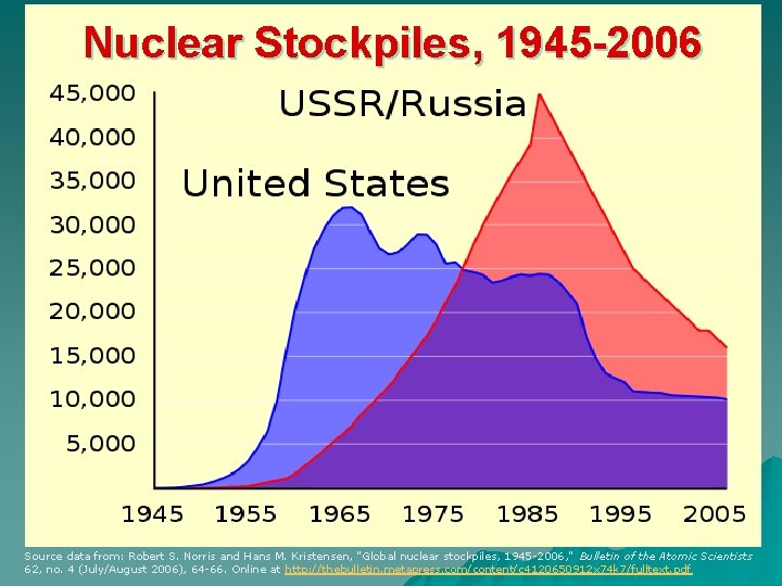 Nuclear Stockpiles, 1945 -2006 Source data from: Robert S. Norris and Hans M. Kristensen,
