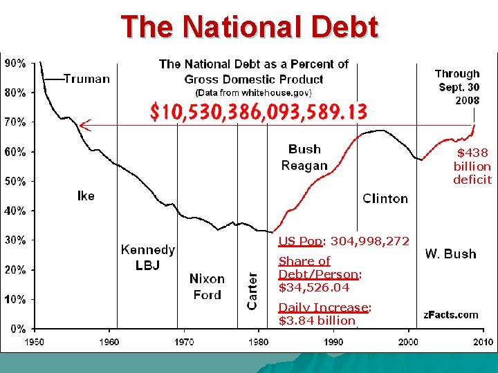 The National Debt $438 billion deficit US Pop: 304, 998, 272 Share of Debt/Person: