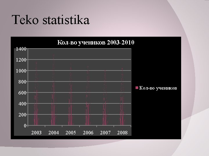 Teko statistika Кол-во учеников 2003 -2010 1400 1200 1000 800 Кол-во учеников 600 400