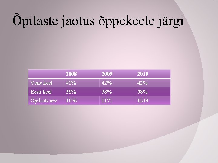 Õpilaste jaotus õppekeele järgi 2008 2009 2010 Vene keel 41% 42% Eesti keel 58%