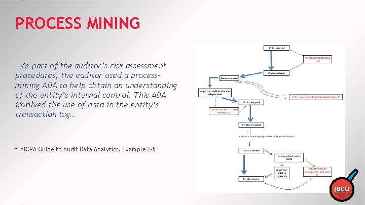 PROCESS MINING …As part of the auditor’s risk assessment procedures, the auditor used a