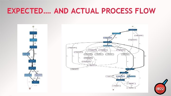 EXPECTED…. AND ACTUAL PROCESS FLOW 