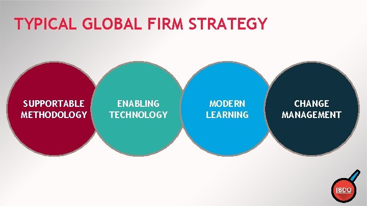 TYPICAL GLOBAL FIRM STRATEGY SUPPORTABLE METHODOLOGY ENABLING TECHNOLOGY MODERN LEARNING CHANGE MANAGEMENT 
