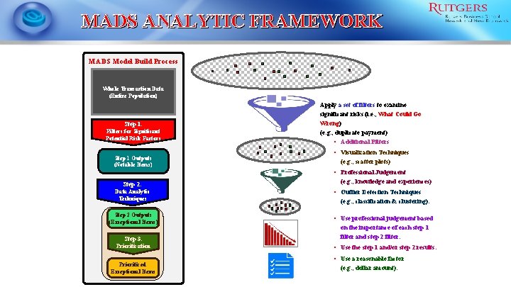 MADS ANALYTIC FRAMEWORK MADS Model Build Process Whole Transaction Data (Entire Population) Step 1: