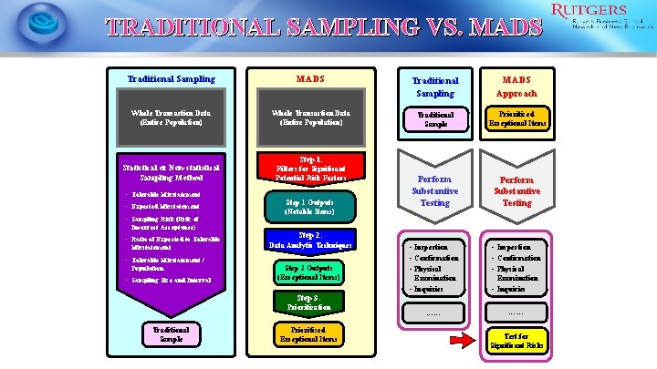 TRADITIONAL SAMPLING VS. MADS Traditional Sampling MADS Approach Whole Transaction Data (Entire Population) Traditional