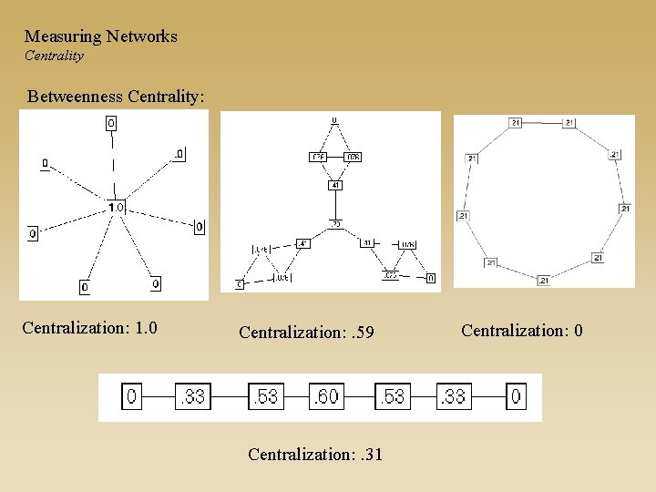Measuring Networks Centrality Betweenness Centrality: Centralization: 1. 0 Centralization: . 59 Centralization: . 31