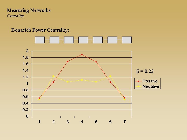 Measuring Networks Centrality Bonacich Power Centrality: b = 0. 23 