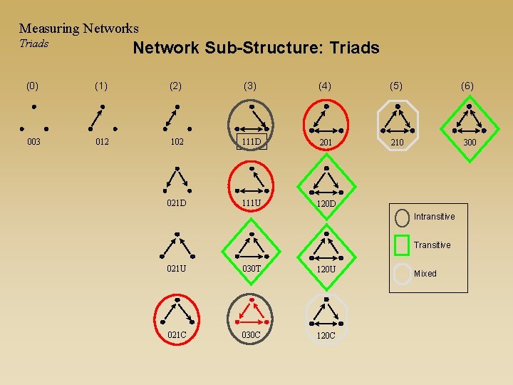 Measuring Networks Triads Network Sub-Structure: Triads (0) (1) (2) (3) (4) (5) 003 012