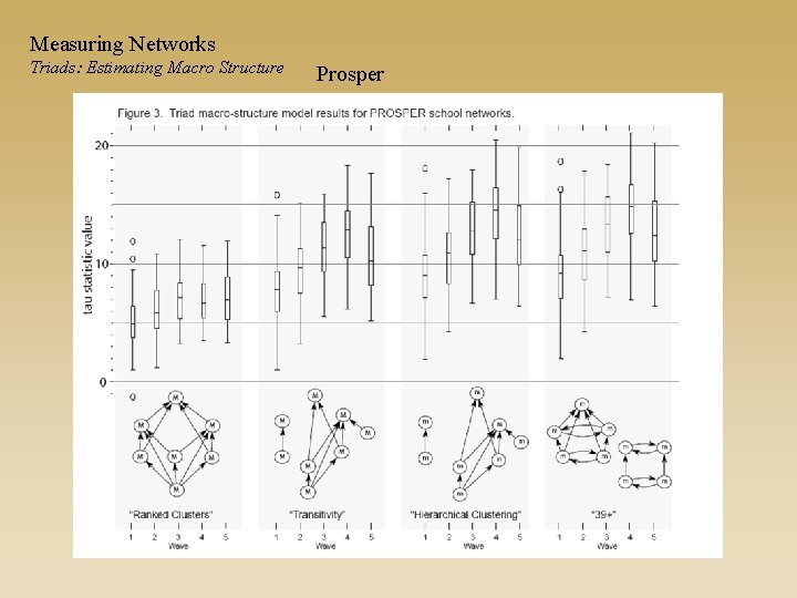 Measuring Networks Triads: Estimating Macro Structure Prosper 