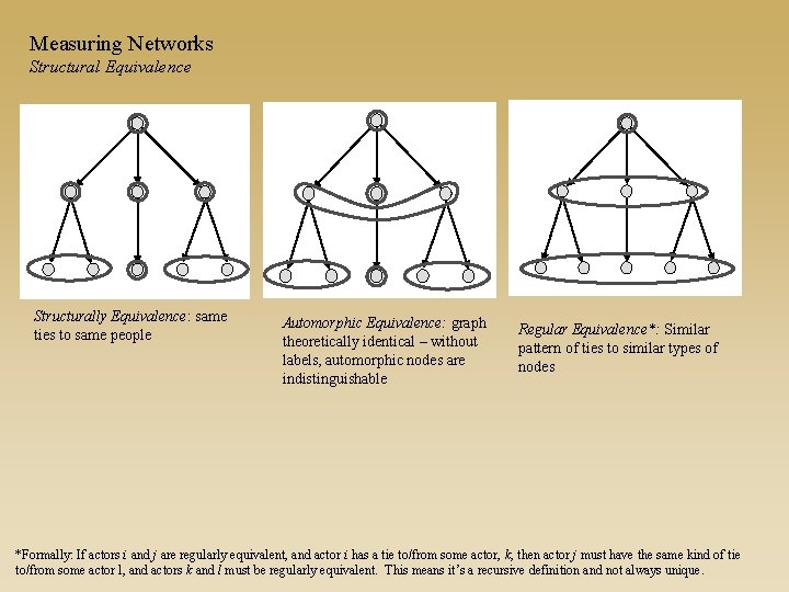 Measuring Networks Structural Equivalence Structurally Equivalence: same ties to same people Automorphic Equivalence: graph