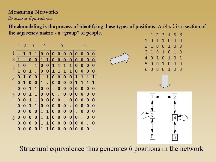 Measuring Networks Structural Equivalence Blockmodeling is the process of identifying these types of positions.