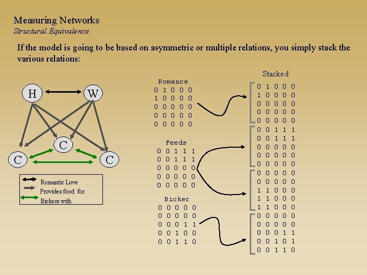 Measuring Networks Structural Equivalence If the model is going to be based on asymmetric