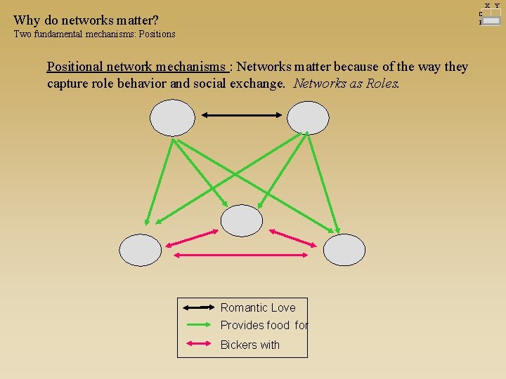 X Y C P Why do networks matter? Two fundamental mechanisms: Positions Positional network