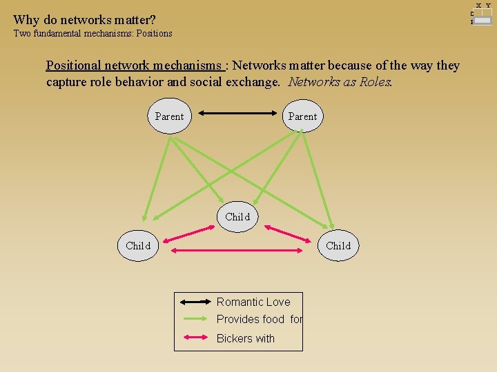 X Y C P Why do networks matter? Two fundamental mechanisms: Positions Positional network