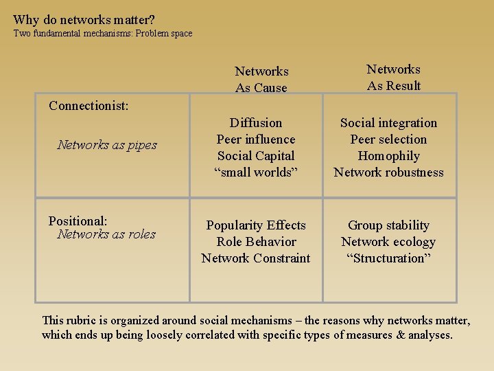 Why do networks matter? Two fundamental mechanisms: Problem space Networks As Cause Networks As