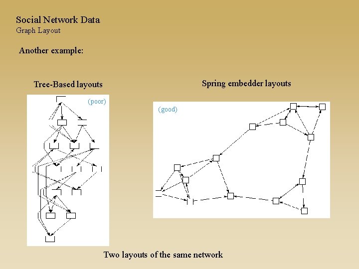 Social Network Data Graph Layout Another example: Spring embedder layouts Tree-Based layouts (poor) (good)