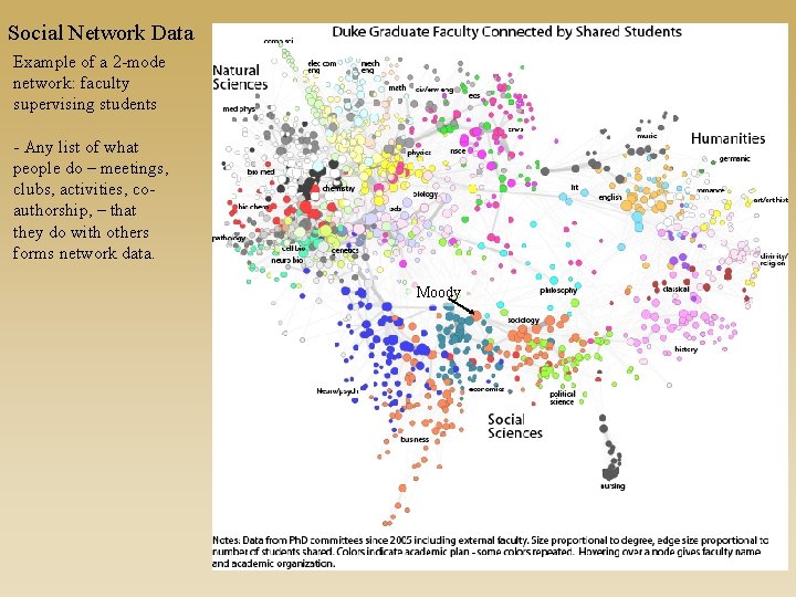 Social Network Data Example of a 2 -mode network: faculty supervising students - Any