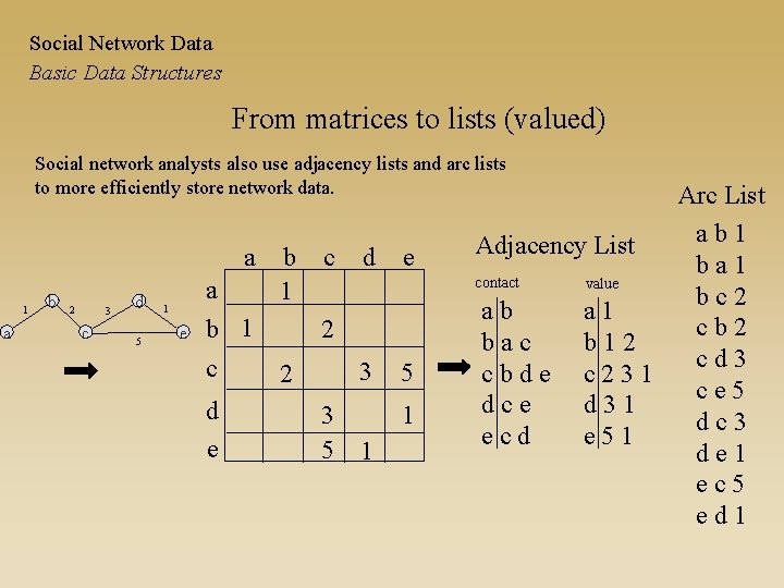 Social Network Data Basic Data Structures From matrices to lists (valued) Social network analysts