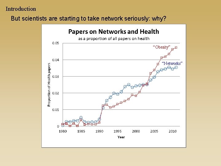 Introduction But scientists are starting to take network seriously: why? “Obesity” “Networks” 