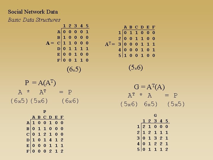 Social Network Data Basic Data Structures A B A = C D E F