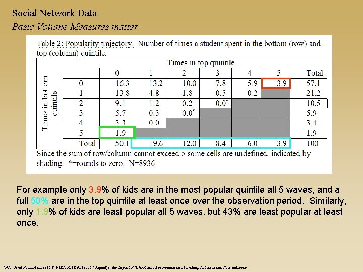 Social Network Data Basic Volume Measures matter For example only 3. 9% of kids