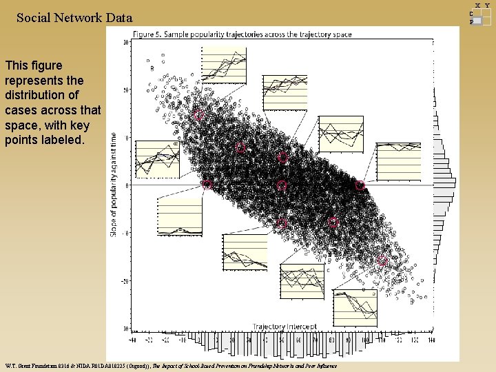 X Y Social Network Data This figure represents the distribution of cases across that