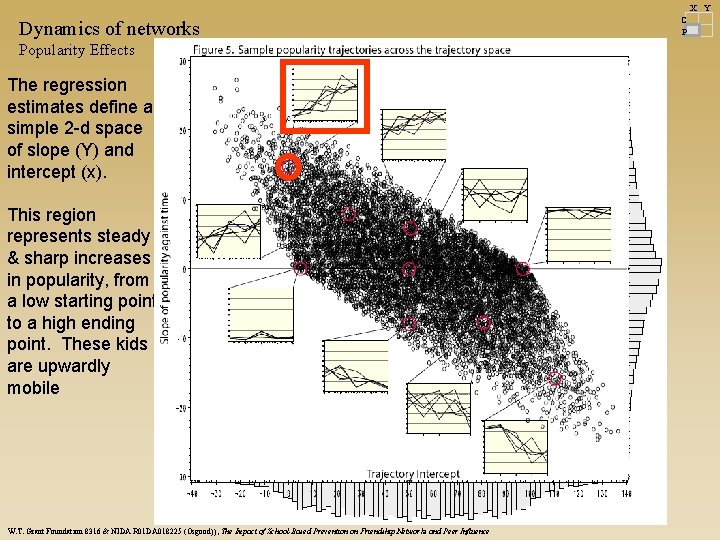 X Y Dynamics of networks Popularity Effects The regression estimates define a simple 2