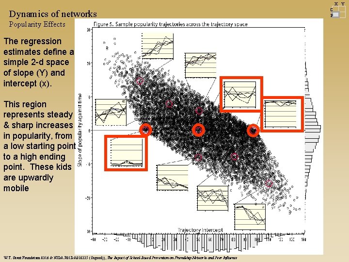 X Y Dynamics of networks Popularity Effects The regression estimates define a simple 2