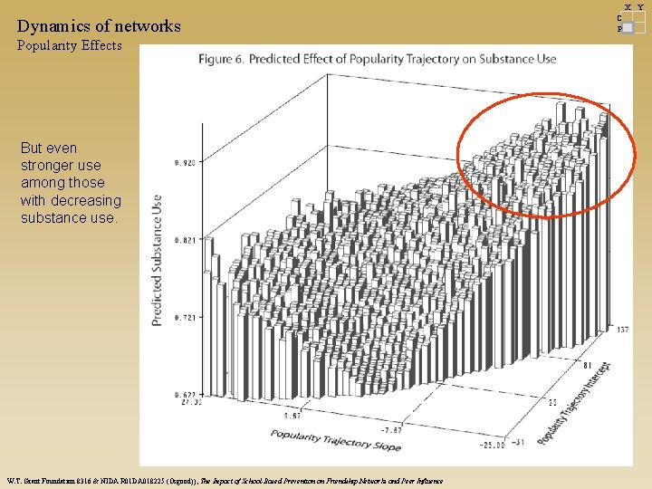 X Y Dynamics of networks Popularity Effects But even stronger use among those with