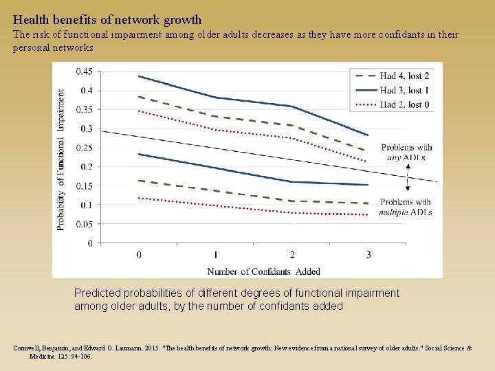 Health benefits of network growth The risk of functional impairment among older adults decreases