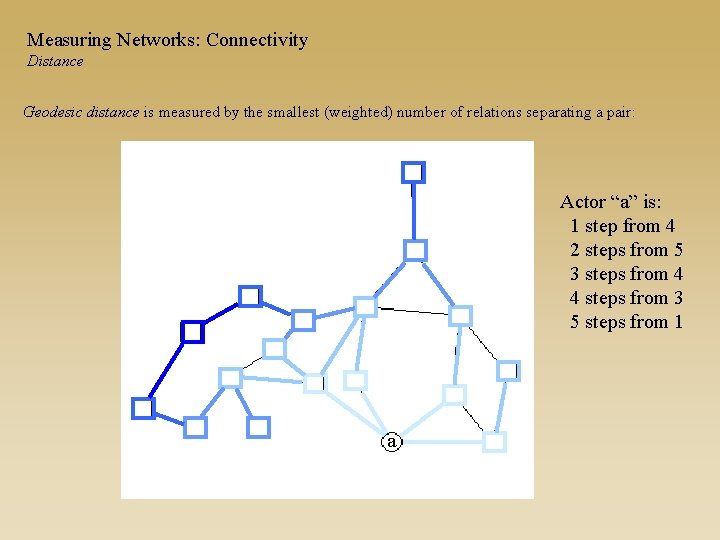Measuring Networks: Connectivity Distance Geodesic distance is measured by the smallest (weighted) number of