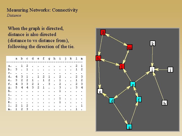 Measuring Networks: Connectivity Distance When the graph is directed, distance is also directed (distance