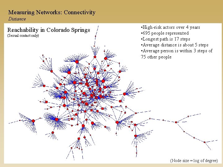 Measuring Networks: Connectivity Distance Reachability in Colorado Springs (Sexual contact only) • High-risk actors