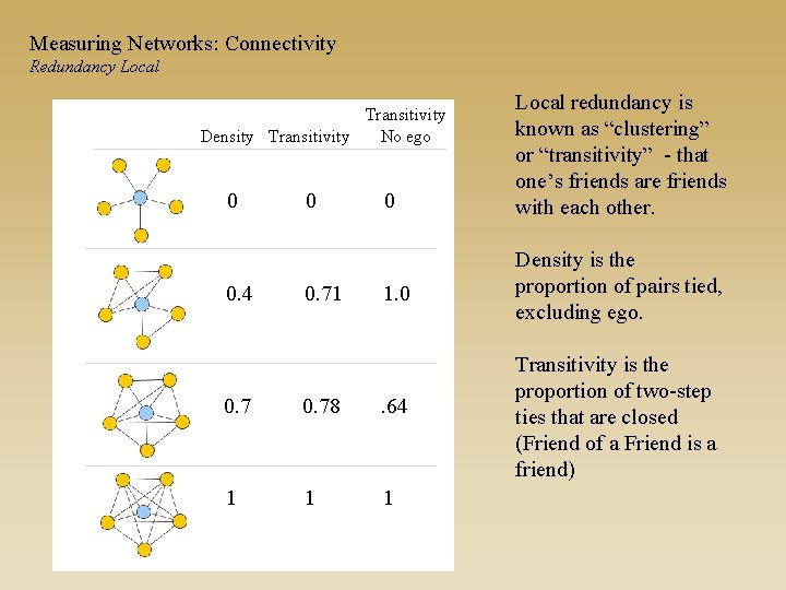 Measuring Networks: Connectivity Redundancy Local Transitivity No ego Density Transitivity 0 0. 4 0