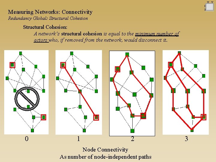X Y C P Measuring Networks: Connectivity Redundancy Global: Structural Cohesion: A network’s structural