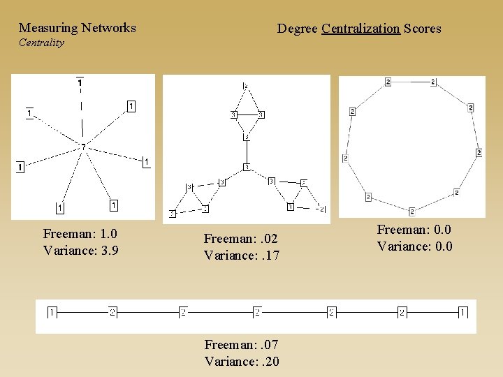 Measuring Networks Degree Centralization Scores Centrality Freeman: 1. 0 Variance: 3. 9 Freeman: .