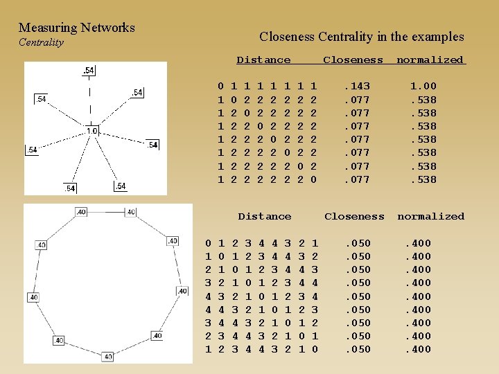 Measuring Networks Closeness Centrality in the examples Centrality Distance 0 1 1 1 1