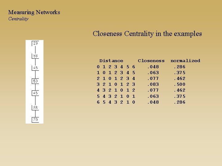 Measuring Networks Centrality Closeness Centrality in the examples Distance 0 1 2 3 4