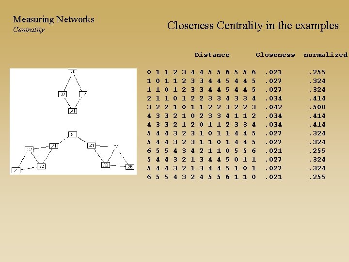 Measuring Networks Closeness Centrality in the examples Centrality Distance 0 1 1 2 3