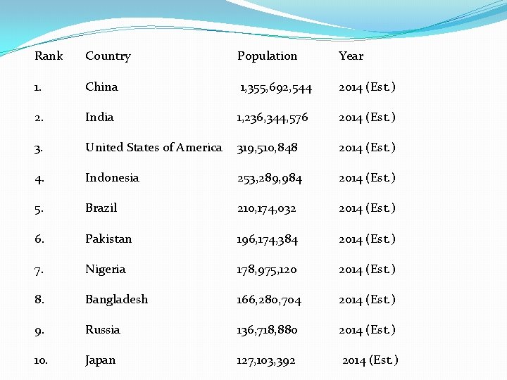 Rank Country Population Year 1. China 1, 355, 692, 544 2014 (Est. ) 2.